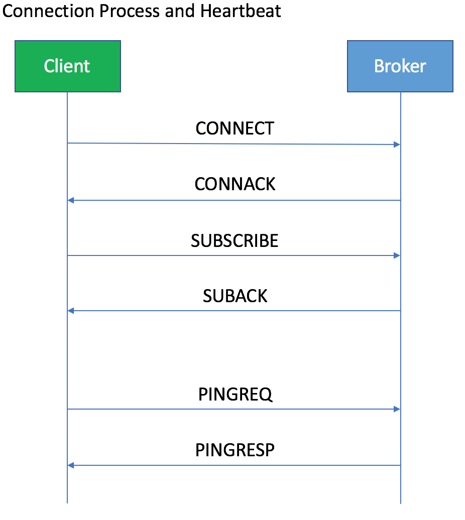 Unable To Send Publish Messages From Esp8266 To Raspberry Broker Using Mqtt Getting Socket Error Random Device Id Disconnecting Stack Overflow