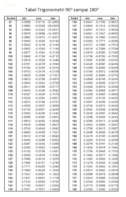  Rentang sudut ini disebut dengan sudut istimewa 2021+ Tabel Sin Cos Tan 0 Sampai 360 (Lengkap File)