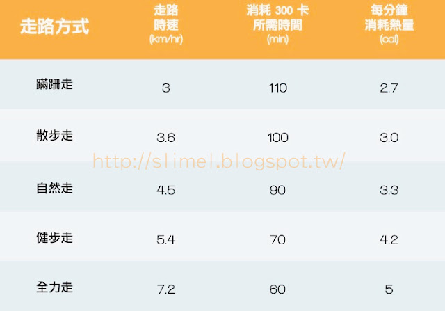 身體每1kg脂肪每小時僅燃燒4卡熱量，1kg肌肉，每小時卻能燃燒75-125卡（因人、運動強度與時間而異）。 而且肌肉會讓你看起來更結實，瘦下來後，線條才會更緊緻有彈性。如果你的減重運動是以肌力操為主，效果也會打折扣，因為，肌力運動並不能持續增加身體的攝氧量，想要燃燒脂肪就難上加難！不做有氧，只做肌力（不燃燒多餘的脂肪、但又不斷鍛鍊肌肉），很可能讓身體像是五花肉，在一層肥油外夾雜著瘦肉，並不健康！