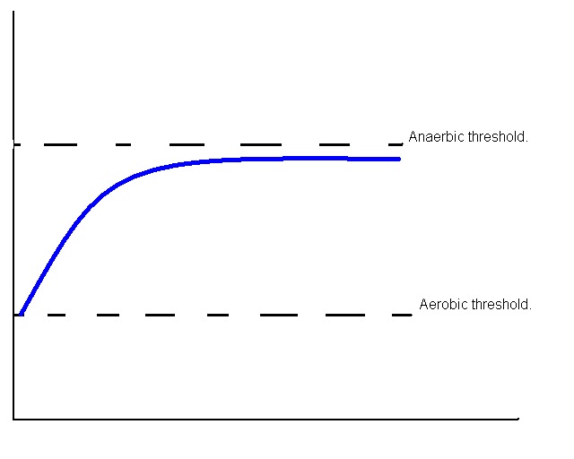 This method of training is mainly used for c.v endurance. The graph 