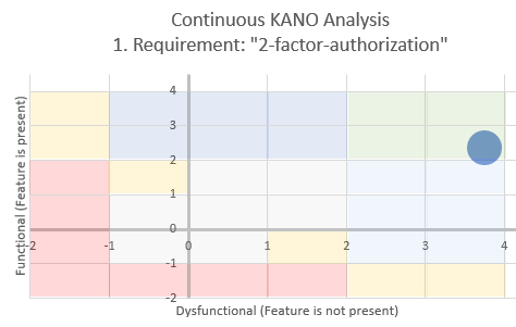 Own diagram: Example for KANO continuous requirement categorization