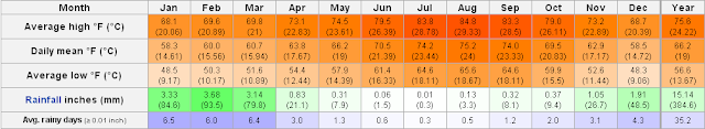 Los Angeles, California Weather Annual trend, Monthly