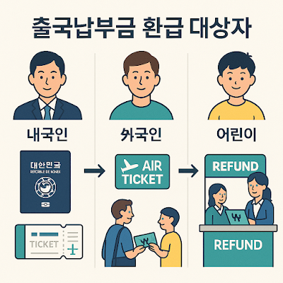 내국인·외국인과 어린이 대상 출국납부금 환급 절차를 설명하는 인포그래픽 이미지