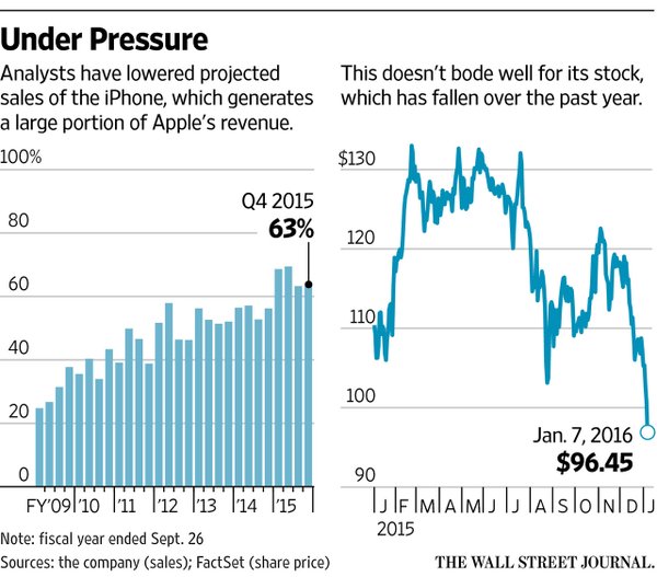 "apple stock falls below $100 for the first time in 15 months"