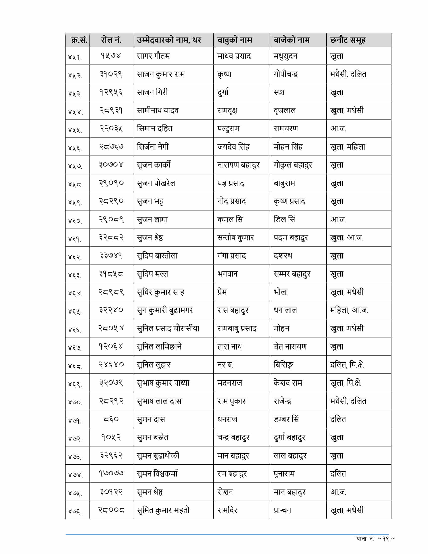 Nepal Police ASI Written Exam Result