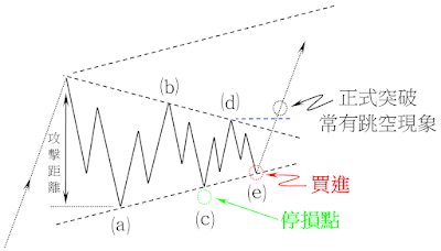 在三角型整理區作單