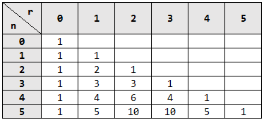 Coeficientes binomiais - Triângulo de Pascal