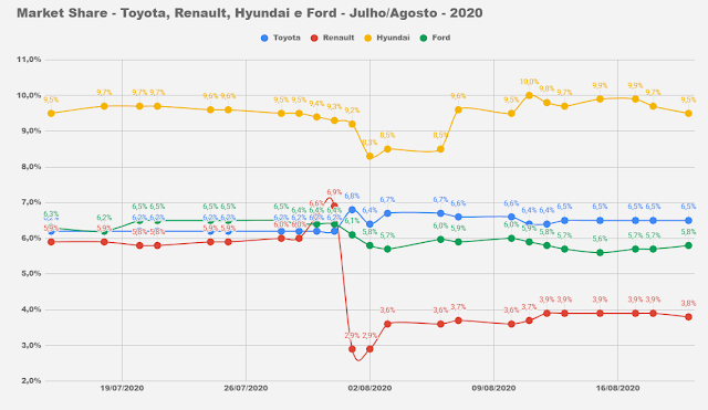 Carros e marcas mais vendidos - 2º decêndio de agosto