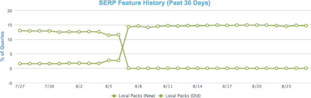 Study Google’s : New Local Pack Shows In The Number One Spot 92% Of The Time