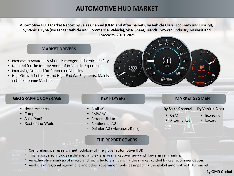 Automotive HUD Market Industry Size, Global Trends, Growth, Opportunities, Market Share and Market Forecast 2019-2025