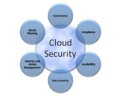 How to Ensure Data Security with Cloud Computing