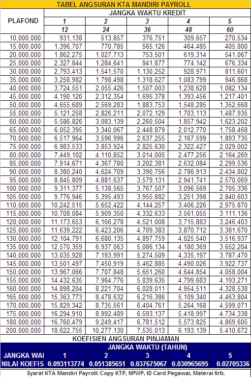 Tabel Payroll angsuran pinjaman bank mandiri