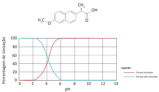 A seguir, é possível observar a estrutura química do naproxeno e, no gráfico, verificar o seu perfil de ionização em diferentes valores de pH.