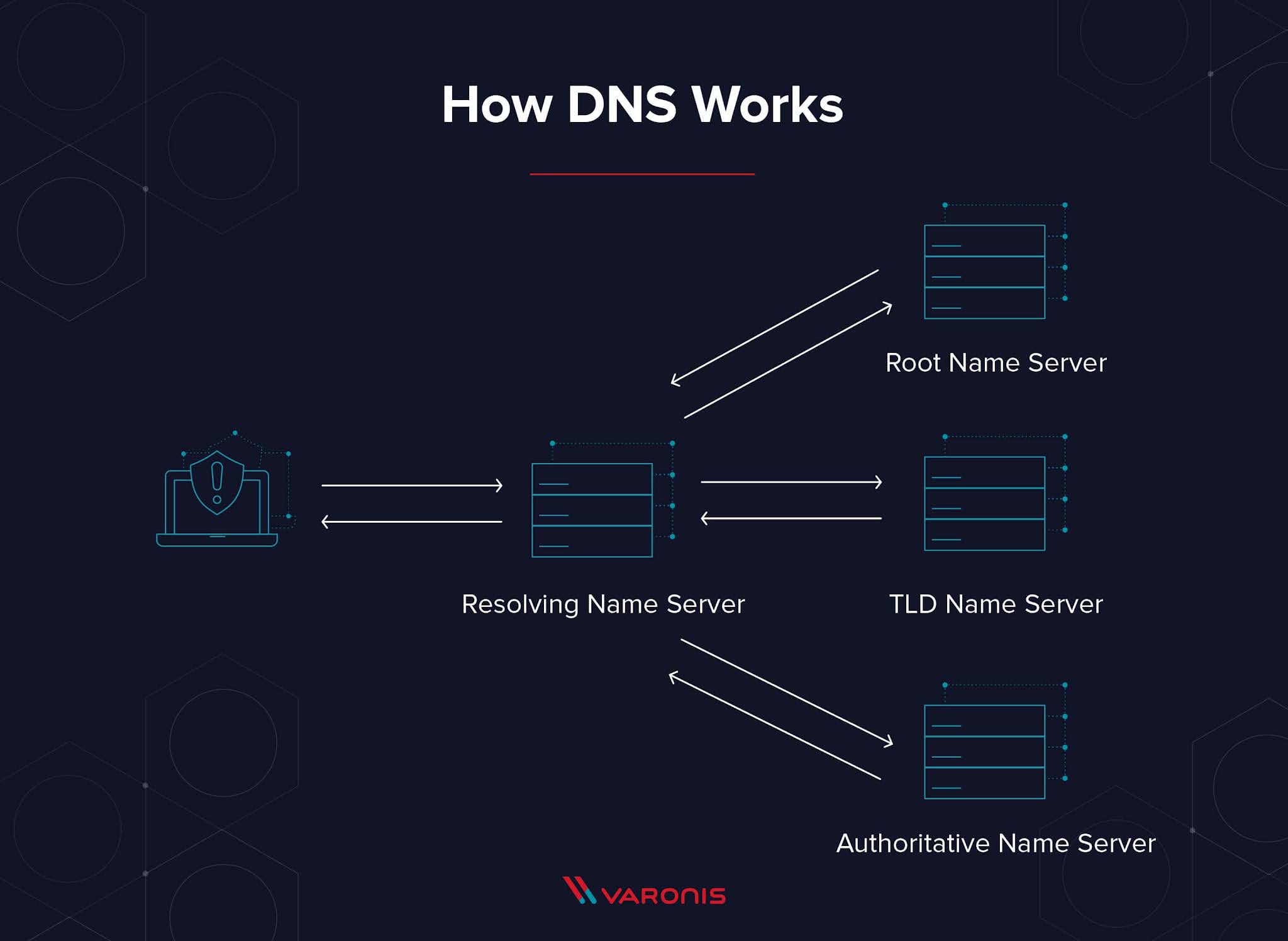 dns làm việc