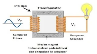 Prinsip Kerja Transformator