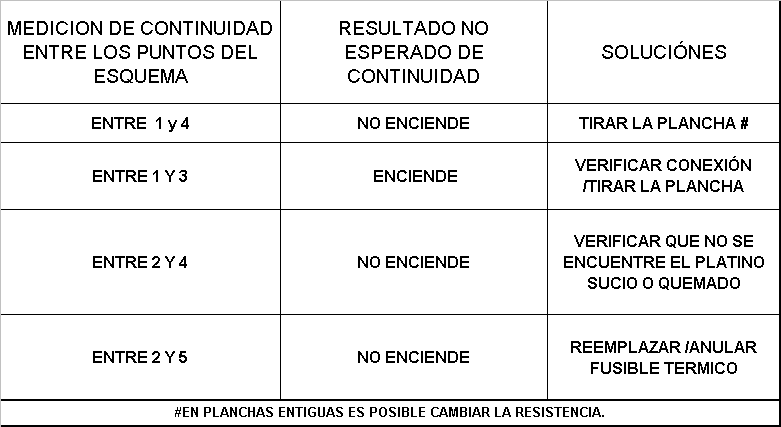 reparar plancha a vapor