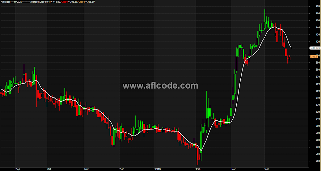 Sure Shot Winning Trades With Hull Moving Average