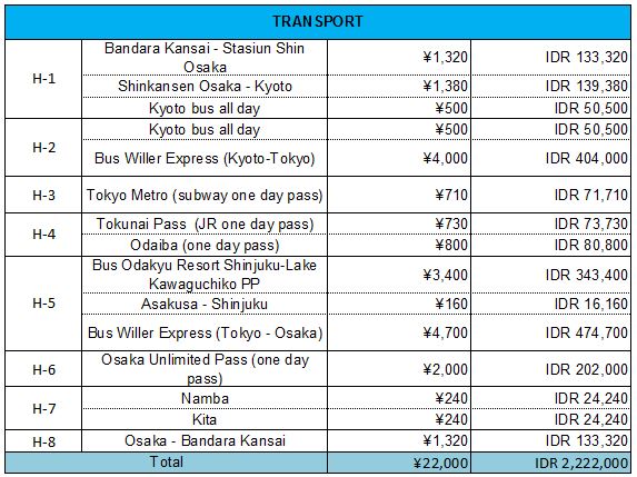 "Budget Transportasi di Jepang"