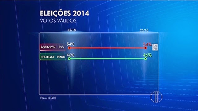 Ibope, votos válidos: Robinson tem 54% e Henrique, 46% no RN