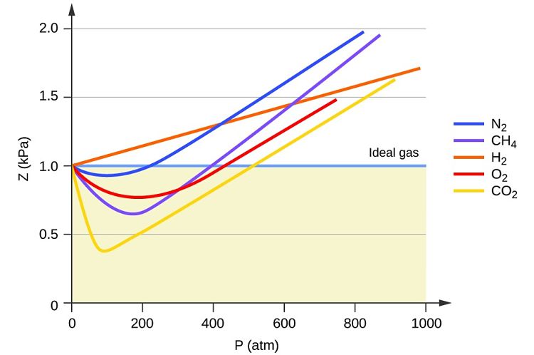 Gráfico explicativo de las desviaciones de la idealidad de algunos gases