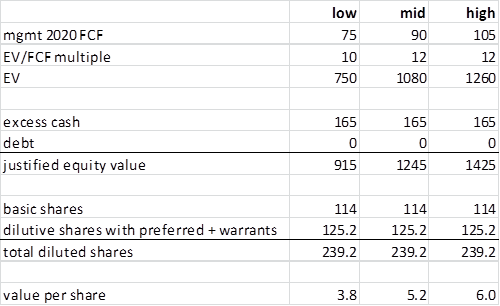 R1 RCM valuation