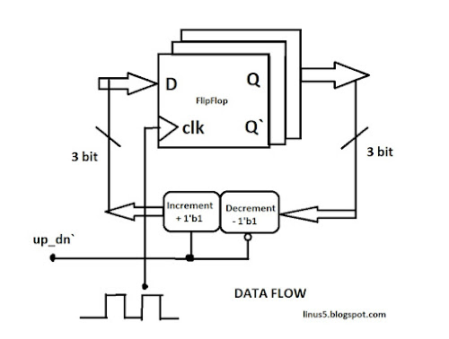 data flow