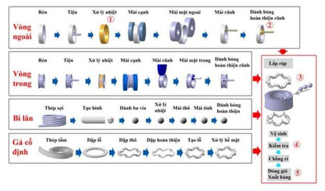 Quy trình sản suất vòng bi