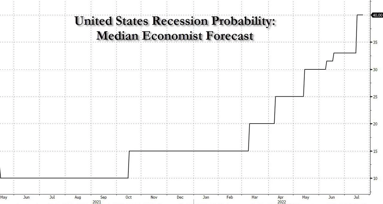 Democrats Prepare To Unleash Hell On Fed Chair Powell For The Coming Recession