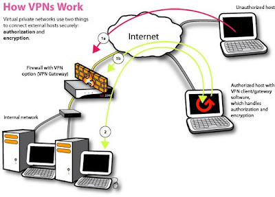 Virtual Private Network VPN