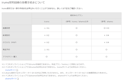 7月11日時点でのドコモオンラインショップでの「irumo」「ahamo」の対応状況（※1について。eximoへ変更せずに端末のみ購入は可能です）