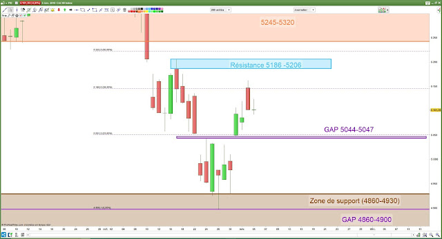 Analyse chartiste cac40 [05/11/18]