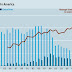 Executions Decrease, Time Between Death Sentencing and Execution Increases