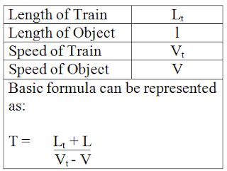 Problems on Trains