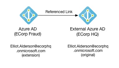 How Azure AD references users from external Azure AD