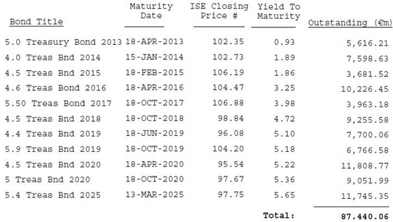 Outstanding Bonds 12-09-12