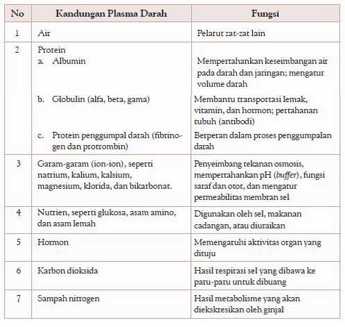 Penjelasan Tentang Komposisi Darah | Biologi Indonesia