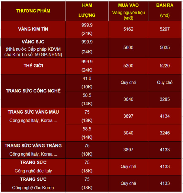 Giá vàng hôm nay tại Kim Tín Cao Bằng