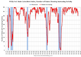 Philly Fed Number of States with Increasing Activity