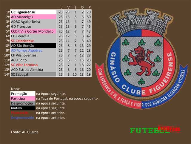 classificação campeonato regional distrital associação futebol guarda 2019 ginásio figueirense