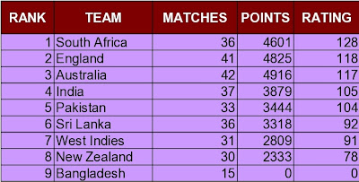 icc test rankings