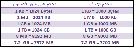 الفرق-بين-الحجم-الاصلي-والحجم-علي-الكمبيوتر