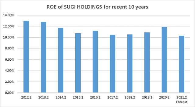 Sugi Holdings expands sales with its incredibly high profitability even in a coronavirus ordeal.