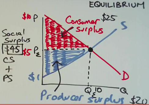 When does a surplus occur? When does a shortage occur?