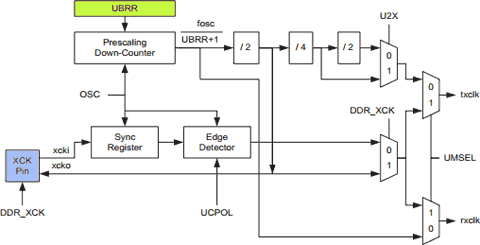 USART Clock Generator Block Diagram