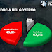 La fiducia degli italiani nel Presidente del Consiglio Giorgia Meloni e nel Governo Tecnè per Agenzia Dire