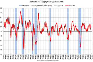 ISM PMI
