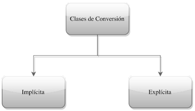 Clases de conversión en C#