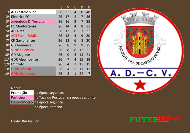 classificação campeonato regional distrital associação futebol portalegre 1994 castelo vide