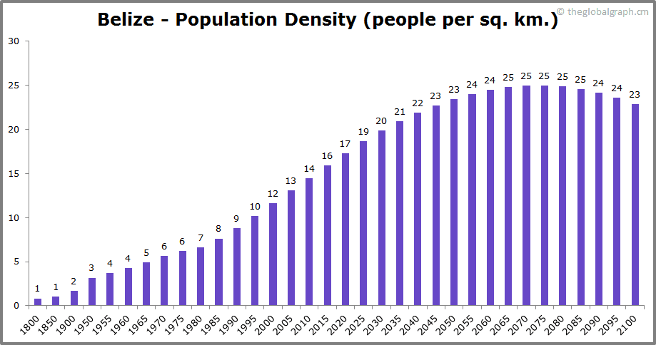 
Belize
 Population Density (people per sq. km.)
 