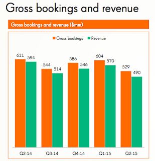  King Gross bookings Q2 2015